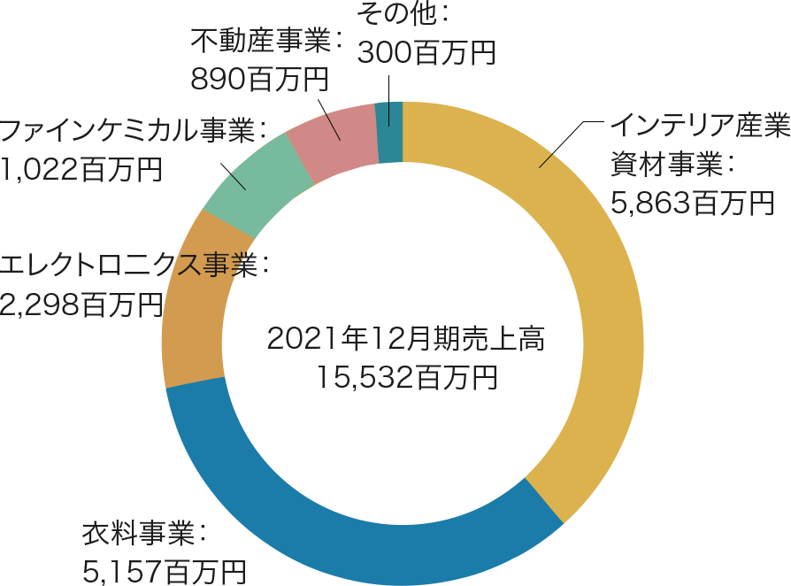 投資家の皆さまへ 投資家情報 株式会社トーア紡コーポレーション